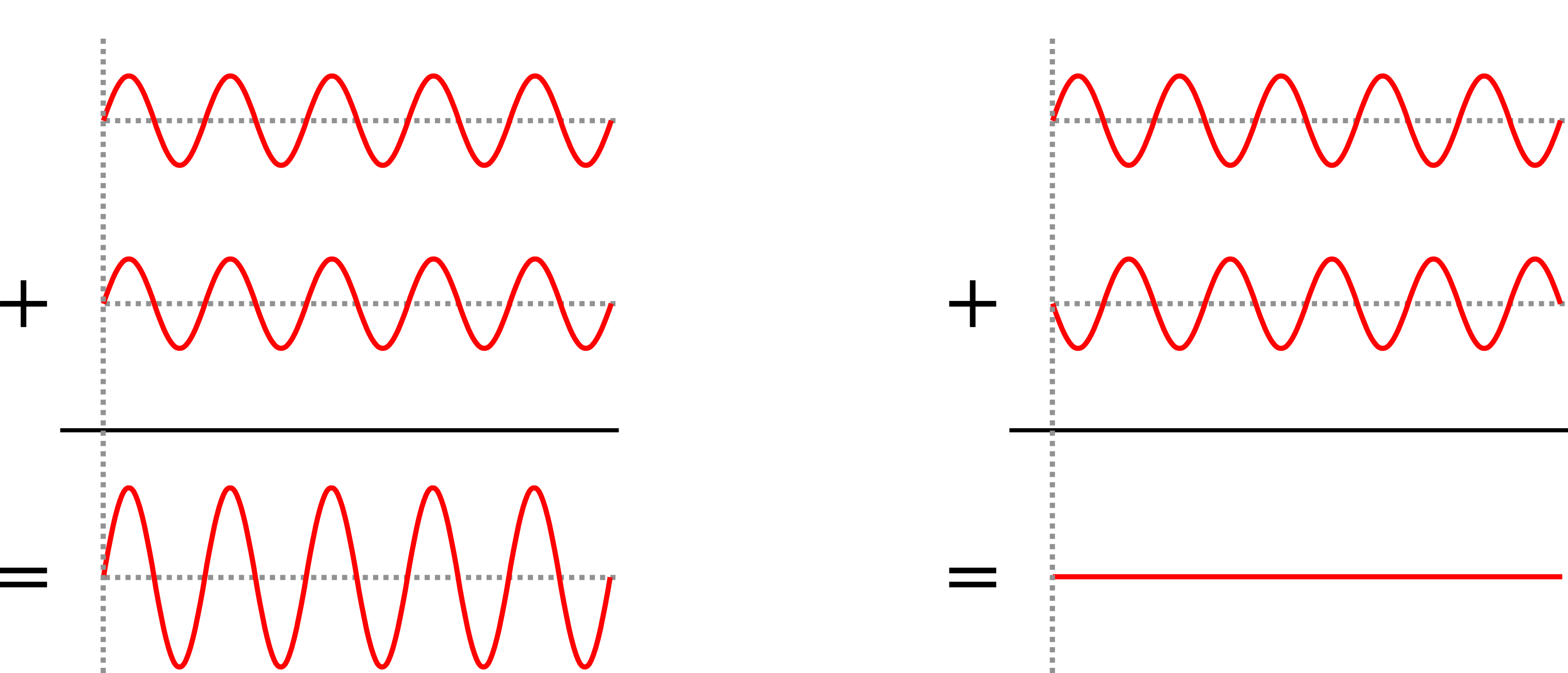 Interferences with two waves